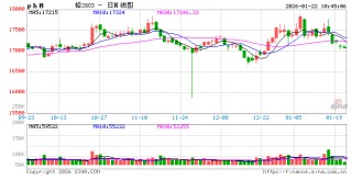 长江有色：美股齐涨市场风险偏好修复 22日铅价或涨跌不大