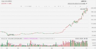 美股异动丨存储概念股闪迪逆势大涨超7%