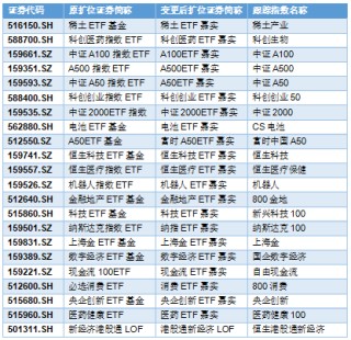 看得懂才能选得对，嘉实基金“超级ETF”22只指数产品集体更名