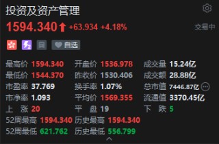 投资与资管概念股集体飙升，中国金融租赁一度飙升72%，市场憧憬持牌金融机构牌照升级