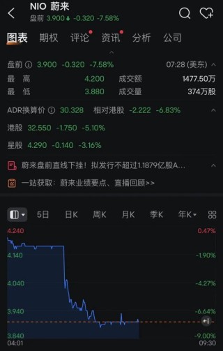 蔚来突发！要融资超30亿元，股价突然跳水！