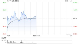 花旗：比亚迪股份“兆瓦闪充”料领先市场最少半年 评级“买入”