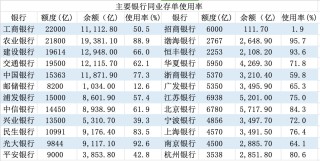 负债压力缓解，大行同业存单使用率低于去年，招行最低仅1.9%