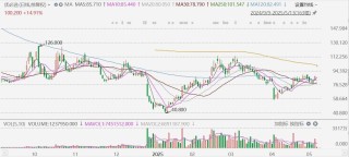 港股持续走低，恒生科技指数跌3%，恒指跌1.71%，国指跌1.81%！苹果概念股跌幅居前，舜宇光学科技跌近7%，比亚迪电子跌超6%