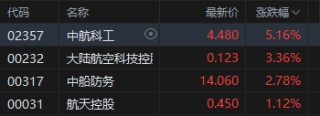 港股军工股持续活跃 中航科工涨超5%录得4连升 军工有望实现基本面和行业估值双击
