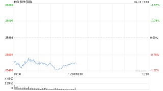 港股午评：恒指跌1.18% 科指跌0.98% 科网股、航空股普跌 汽车股逆势上涨 蔚来涨超6%