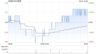 信义能源发布年度业绩 股东应占溢利10.11亿元同比增加27.79%