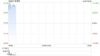 林清轩首挂上市 早盘上涨13.60%