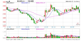 开盘|国内期货主力合约涨跌不一 氧化铝跌超3%