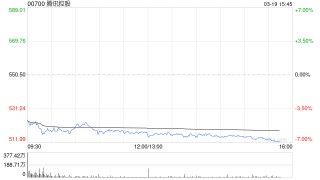 大摩：腾讯控股加大AI投资短期利润受压 目标价下调至650港元