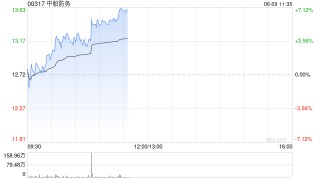 军工股早盘集体上扬 中船防务涨超4%大陆航空科技控股涨超3%