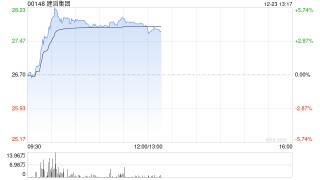 建滔集团午后涨逾4% 机构称AI需求爆发推动PCB价值大幅提升