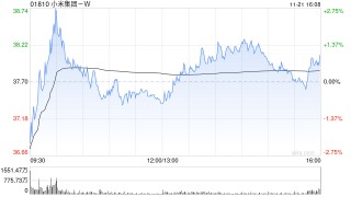 国盛证券：重申小米集团-W“买入”评级 长期趋势不改 高端化推进