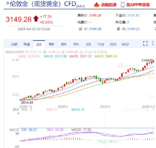 特朗普宣布对等关税措施 现货黄金逼近3150美元/盎司