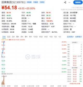 大爆发，涨停潮来了！300781，20cm涨停！