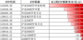 四千亿资金大挪移，价值风格最后“堡垒”失守？