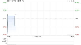BOSS直聘-W：根据首次公开发售后股份计划在市场上购买约49.99万股A类普通股