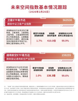 商业航天板块低开高走，卫星ETF易方达（563530）标的指数逆势涨超1%