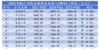 排行榜丨保费双位数增长！泰康降、阳光升，头部险企市场份额大变动，谁丢了市场？