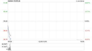 名创优品于11月21日斥资23.24万美元回购4.84万股