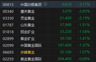 港股收评：恒指跌1.21% 科指跌1.11% 科网股跌多涨少 黄金股继续回调 大族数控首日涨超14%