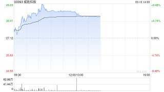 威胜控股午前涨超7% 预计去年纯利最高增长50%超市场预期