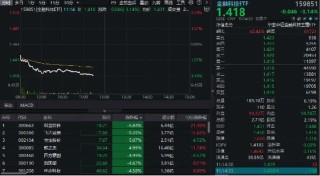 金融科技ETF领跌市场，资金逆市净流入，科蓝软件下挫超6%！三重预期演绎，板块或具有显著的配置价值