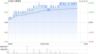 影视股午后上扬 大麦娱乐涨超4%猫眼娱乐涨超3%