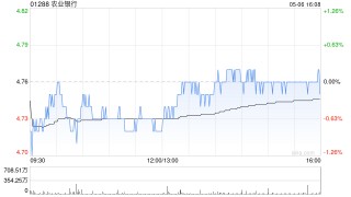 中银国际：降农业银行目标价至6.08港元 维持“买入”评级