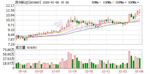 苏州科达：截至2025年12月19日公司在册股东户数约为2.9万户