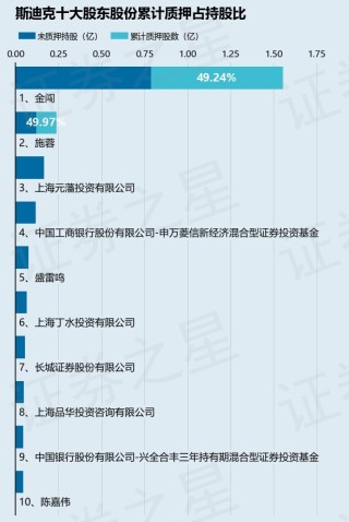 斯迪克（300806）股东金闯、施蓉合计质押1095.46万股，占总股本2.42%