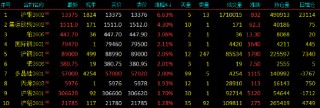 开盘|国内期货主力合约涨多跌少 沪银涨超6%