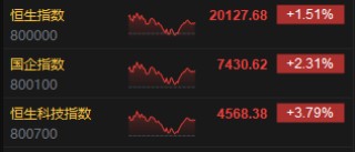 收评：港股恒指涨1.51% 恒生科指涨3.79% 越疆涨逾22%