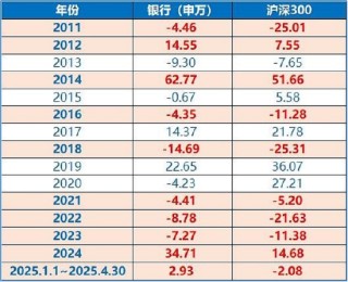 银行再起舞！三重逻辑，为什么说未来银行表现仍可期？