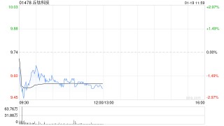 招银国际：料丘钛科技非手机业务持续增长 降目标价至13.18港元