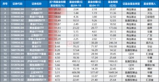 年涨幅跑赢9成股！黄金系ETF热度飙升，股票型涨势更凌厉