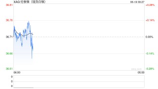 创新高后，白银价格拐点确认了？