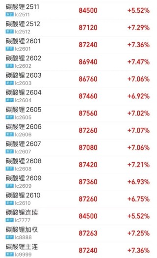 碳酸锂，全线大涨！基本面大幅改善？