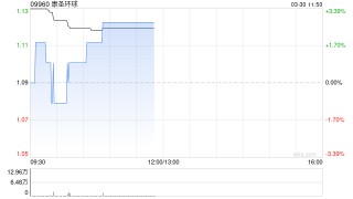 康圣环球发布2025年度业绩 取得收入9.34亿元同比增加0.65%