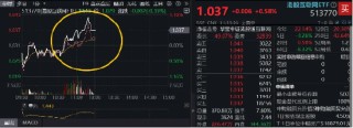 午前异动，港股互联网ETF上探逾1%！溢价资金狂涌，买盘信心充足
