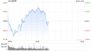 开盘：美股周四小幅高开 市场关注5月非农数据