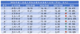 排行榜丨保费双位数增长！泰康降、阳光升，头部险企市场份额大变动，谁丢了市场？