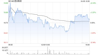 建滔集团获董事会主席张国荣增持33.85万股 每股作价约19.16港元