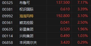 收评：港股恒指跌1.87% 科指跌3.26% 黄金股走强
