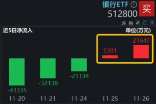 银行低调助攻，农业银行涨超2%！规模最大银行ETF（512800）放量转阳，2.7亿资金掉头涌入
