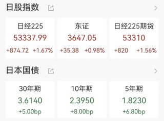 日经225指数涨超800点，日韩半导体股集体上涨