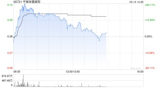 中国金融国际午前涨超10% 此前宣布发新股引入范式智能