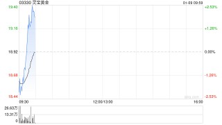 灵宝黄金发盈喜 预计2025年度净利润约15.03亿至15.73亿元同比增加约115%至125%