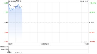 油气股早盘普遍高开 山东墨龙涨近15%百勤油服涨超13%