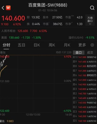 百度股价大涨6%，公司官宣：分拆芯片业务，独立IPO！昆仑芯最新估值210亿元，机构预测：今年收入将大增6倍